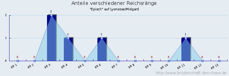 Anteile verschiedener Reichsränge