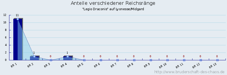 Anteile verschiedener Reichsränge