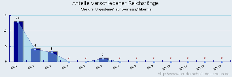 Anteile verschiedener Reichsränge