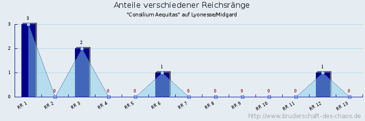 Anteile verschiedener Reichsränge