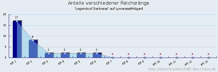 Anteile verschiedener Reichsränge