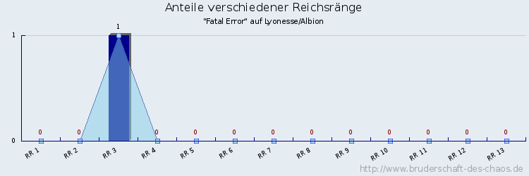 Anteile verschiedener Reichsränge