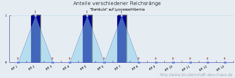 Anteile verschiedener Reichsränge