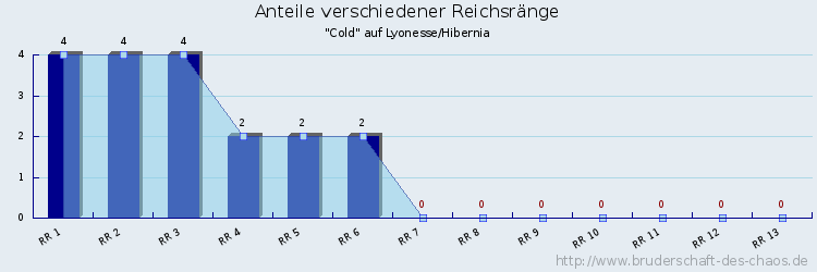 Anteile verschiedener Reichsränge