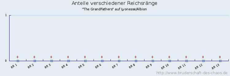 Anteile verschiedener Reichsränge