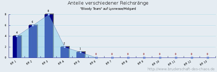 Anteile verschiedener Reichsränge