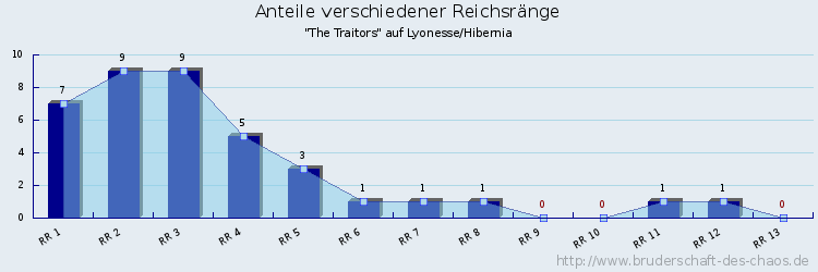 Anteile verschiedener Reichsränge