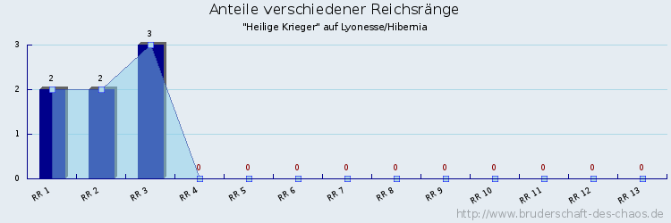 Anteile verschiedener Reichsränge