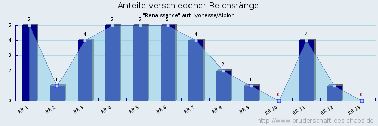 Anteile verschiedener Reichsränge