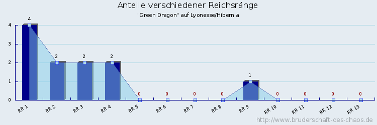 Anteile verschiedener Reichsränge