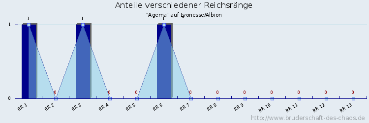 Anteile verschiedener Reichsränge