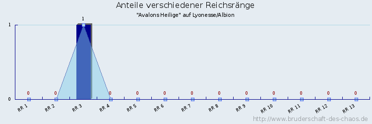 Anteile verschiedener Reichsränge