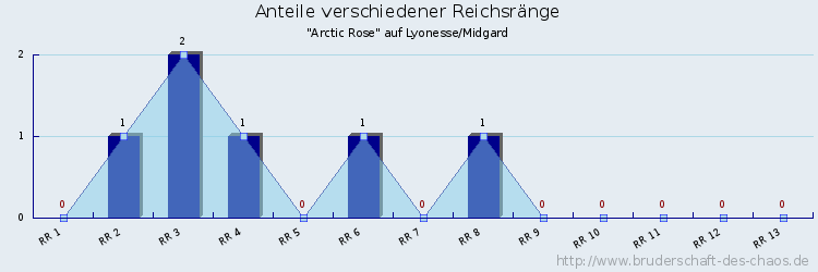 Anteile verschiedener Reichsränge