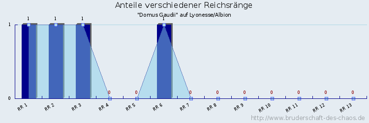 Anteile verschiedener Reichsränge