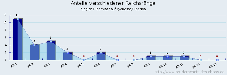 Anteile verschiedener Reichsränge