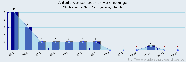 Anteile verschiedener Reichsränge