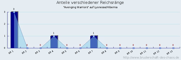 Anteile verschiedener Reichsränge