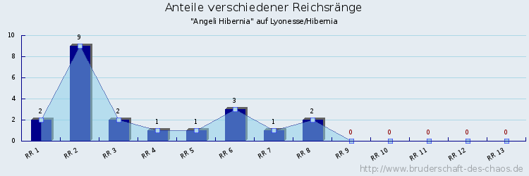 Anteile verschiedener Reichsränge