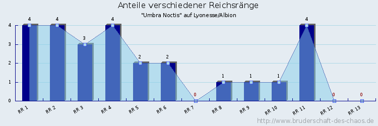 Anteile verschiedener Reichsränge