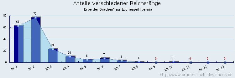 Anteile verschiedener Reichsränge