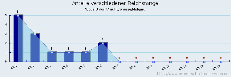 Anteile verschiedener Reichsränge