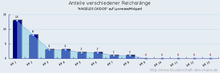 Anteile verschiedener Reichsränge