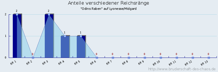 Anteile verschiedener Reichsränge