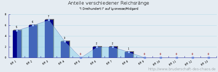 Anteile verschiedener Reichsränge