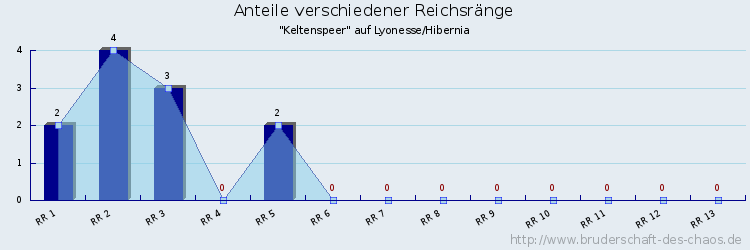 Anteile verschiedener Reichsränge