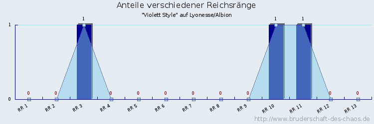 Anteile verschiedener Reichsränge