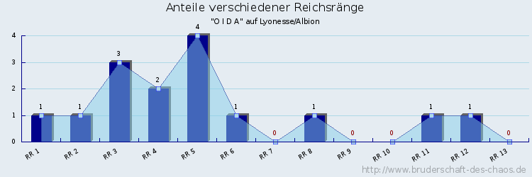 Anteile verschiedener Reichsränge