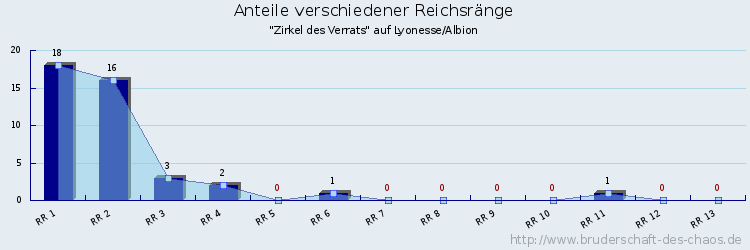 Anteile verschiedener Reichsränge