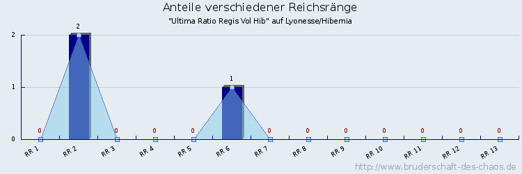 Anteile verschiedener Reichsränge