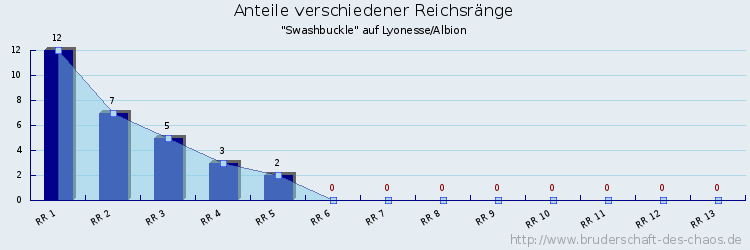 Anteile verschiedener Reichsränge