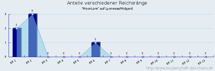 Anteile verschiedener Reichsränge