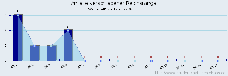 Anteile verschiedener Reichsränge