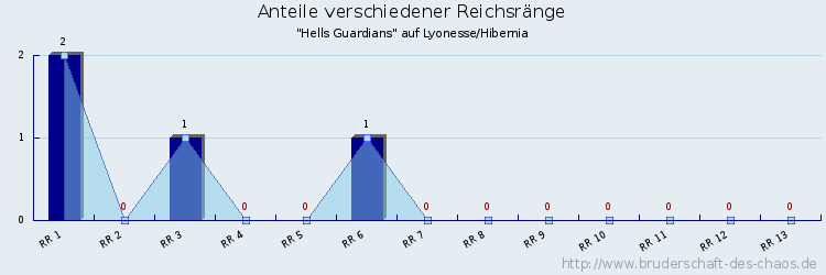 Anteile verschiedener Reichsränge