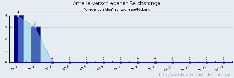 Anteile verschiedener Reichsränge