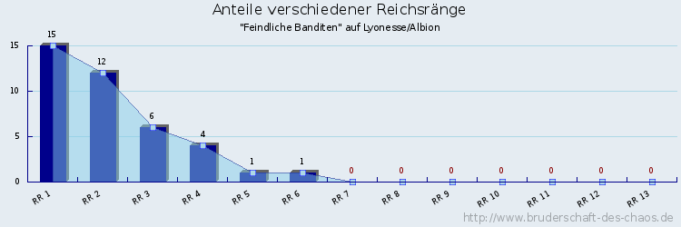 Anteile verschiedener Reichsränge