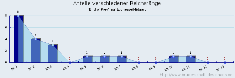 Anteile verschiedener Reichsränge