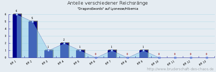 Anteile verschiedener Reichsränge