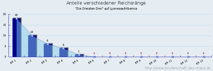 Anteile verschiedener Reichsränge