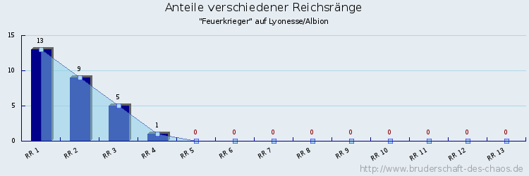 Anteile verschiedener Reichsränge