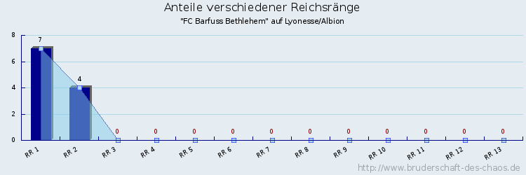 Anteile verschiedener Reichsränge