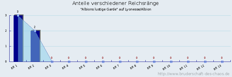 Anteile verschiedener Reichsränge