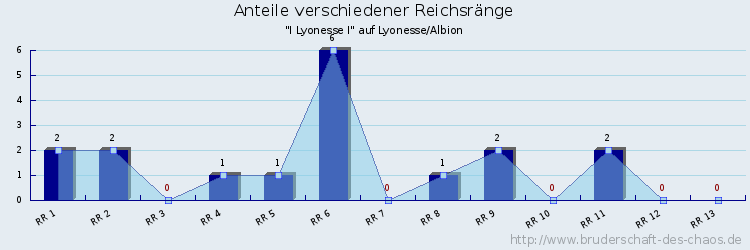 Anteile verschiedener Reichsränge