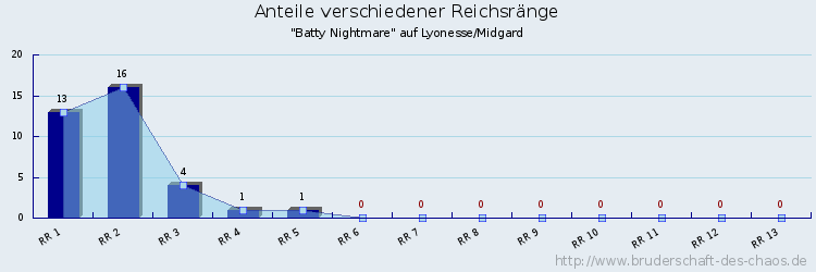 Anteile verschiedener Reichsränge