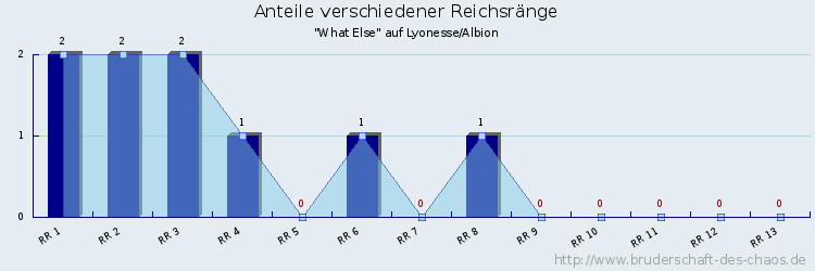 Anteile verschiedener Reichsränge