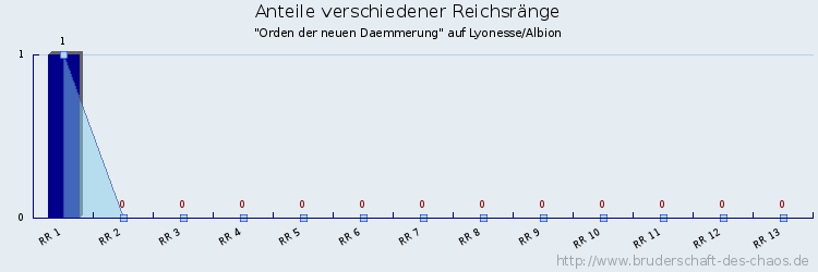 Anteile verschiedener Reichsränge