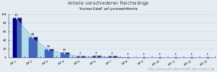 Anteile verschiedener Reichsränge